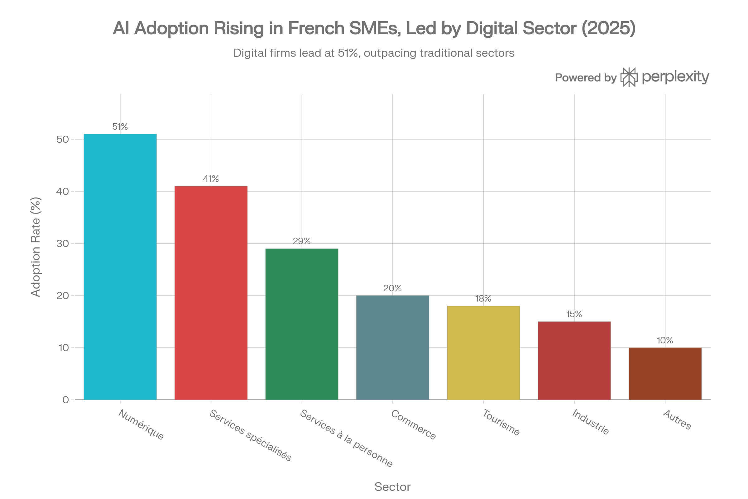 Graphique adoption IA 2025-2026