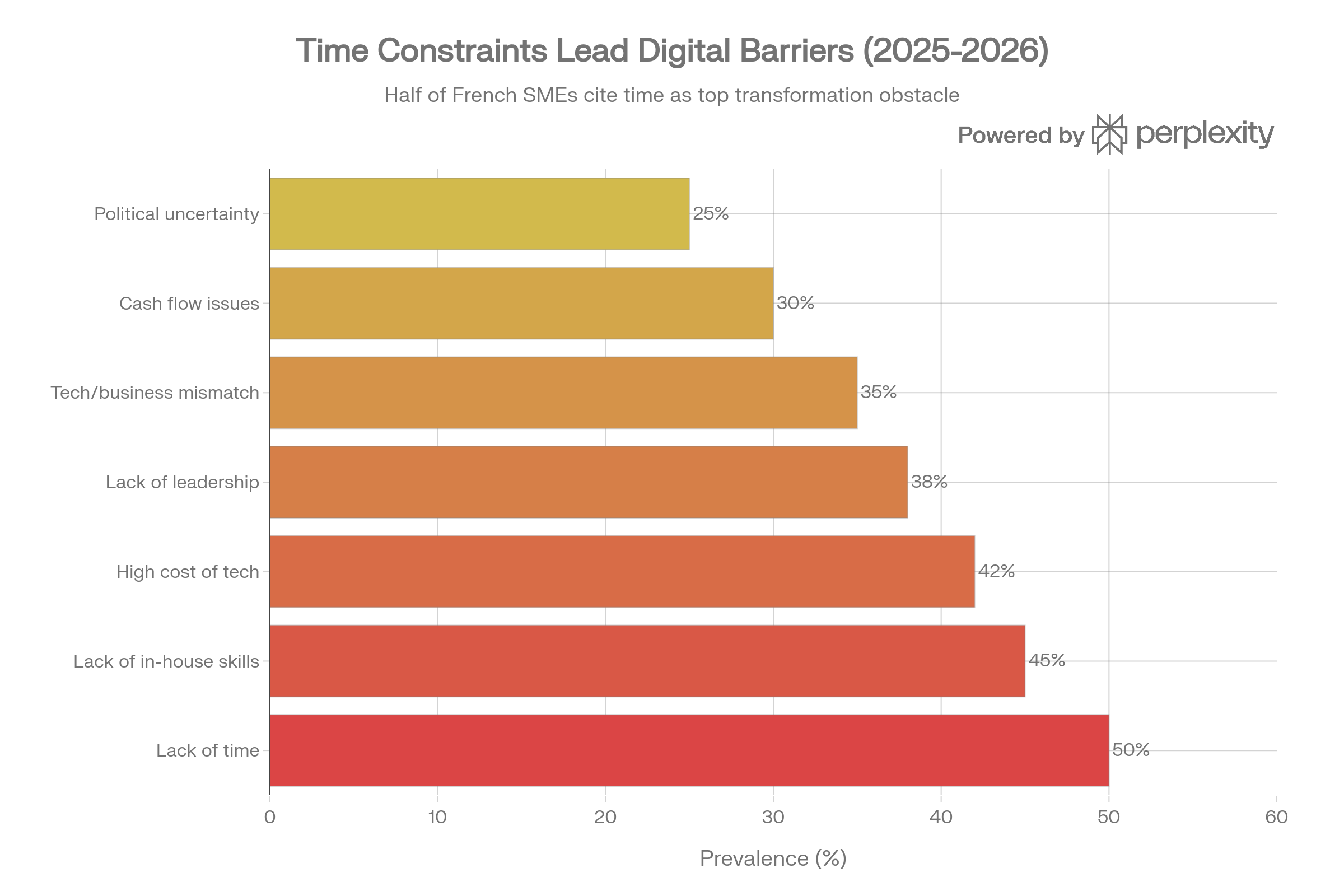 Freins structurels IA La Rochelle